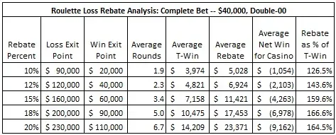 roulette loss rebate analysis: complete bet -- $40,000, Double-00