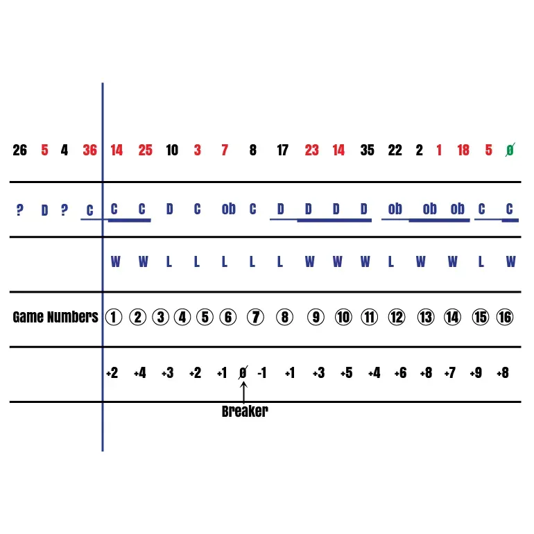 Roulette automatized predicting method