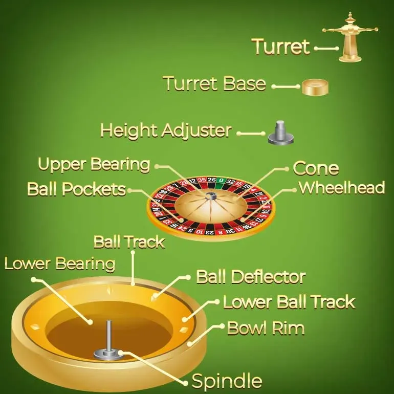 Roulette wheel