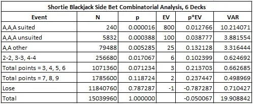 shortie blackjack side bet combinatorial analysis, 6 decks