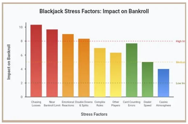 Blackjack stress factors