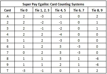 super pay egalite: card counting systems