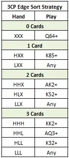 3CP Edge Sort Strategy table