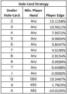 Hole-Card Strategy