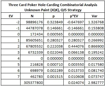 Three Card Poker Hole-Carding Combinatorial Analysis - Unknown Paint (JQK), QJ5 Strategy