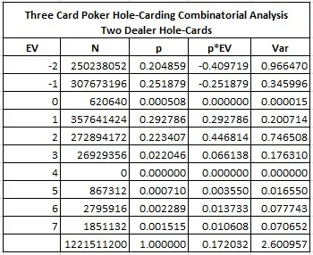 Three Card Poker Hole-Carding Combinatorial Analysis - Two Dealer Hole-Cards