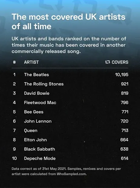 The most covered UK artists of all time
