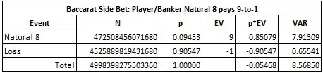 baccarat side bet: player/banker natural 8 pays 9 to 1