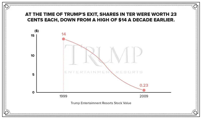 Share Price after trump`s exit