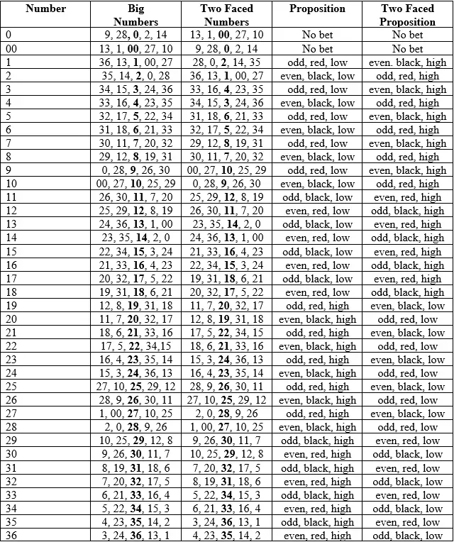 Two faced system double zero table