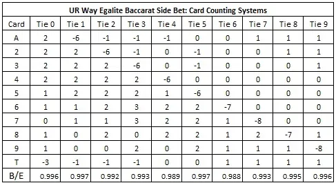 UR Way egalite baccarat side bet: Card counting systems