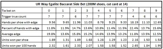 ur way egalite baccarat side bet (200M shoes, cut card at 14)