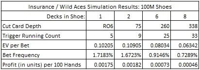 insurance / wild aces simulation results: 100M shoes