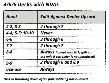 basic strategy for pair splitting