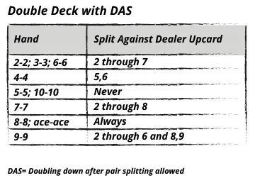 basic strategy for pair splitting