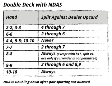 basic strategy for pair splitting